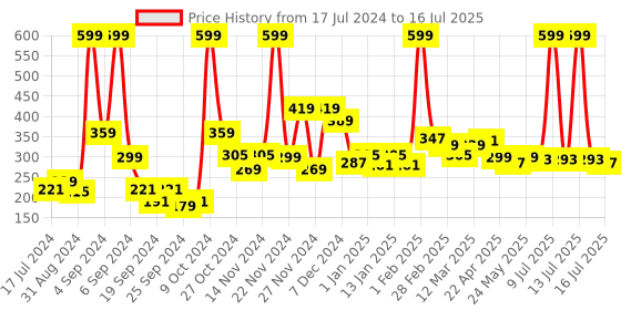 myntra.com 7 DAYS Walnut Face Scrub Tan Removal Pigmentation With Vitamin C - 100g 7 days Price History Graph from 17 Jul 2024 to 16 Jul 2025