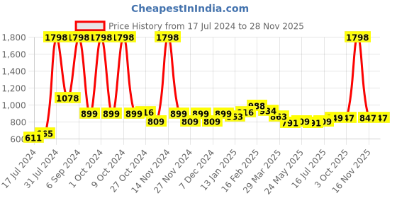 myntra.com 7daysnatural 7 DAYS White Oud-Passion & Winner 4-Pcs Long Lasting Eau De Parfum - 95ml 7daysnatural Price History Graph from 17 Jul 2024 to 26 Nov 2025