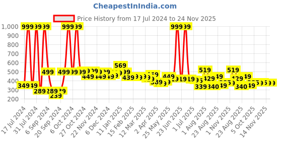 myntra.com 7daysnatural 7 DAYS Winner Long Lasting Eau De Parfum - 50 ml 7daysnatural Price History Graph from 17 Jul 2024 to 24 Nov 2025