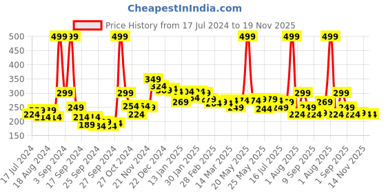 myntra.com 7daysnatural 7 DAYSMultani Mitti Face Wash For Oily Skin - 100g 7daysnatural Price History Graph from 17 Jul 2024 to 18 Nov 2025