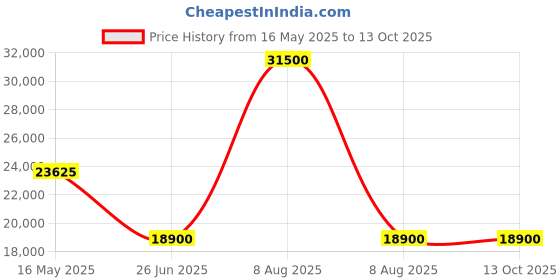 myntra.com 7 For All Mankind Men Light Fade Jeans 7 for all mankind Price History Graph from 16 May 2025 to 12 Oct 2025