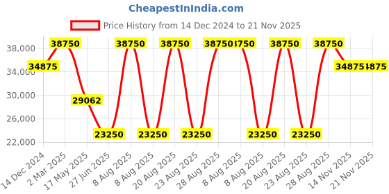 myntra.com 7 For All Mankind Men Regular Fit Mid-Rise Light Faded Jeans 7 for all mankind Price History Graph from 14 Dec 2024 to 21 Nov 2025