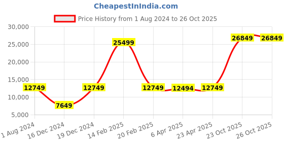 myntra.com 7 For All Mankind Men Skinny Fit Mildly Distressed Heavy Fade Cotton Jeans 7 for all mankind Price History Graph from 1 Aug 2024 to 25 Oct 2025