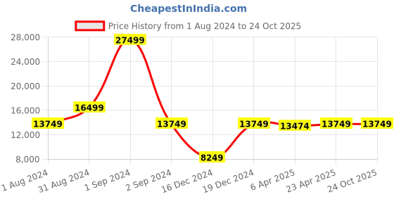 myntra.com 7 For All Mankind Men Skinny Fit Mildly Distressed Light Fade Cotton Jeans 7 for all mankind Price History Graph from 1 Aug 2024 to 24 Oct 2025
