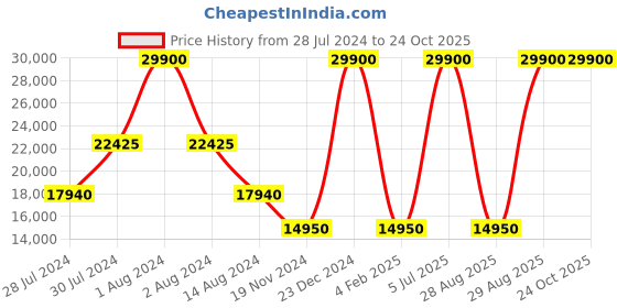 myntra.com 7 For All Mankind Men Slim Fit Clean Look Cotton Jeans 7 for all mankind Price History Graph from 28 Jul 2024 to 24 Oct 2025