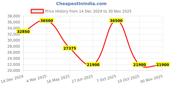 myntra.com 7 For All Mankind Men Slim Fit Heavy Fade Jeans 7 for all mankind Price History Graph from 14 Dec 2024 to 28 Nov 2025
