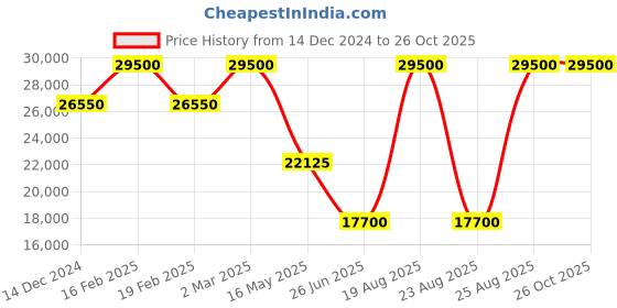 myntra.com 7 For All Mankind Men Slim Fit Highly Distressed Jeans 7 for all mankind Price History Graph from 14 Dec 2024 to 26 Oct 2025
