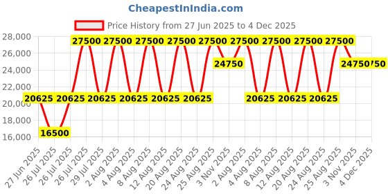 myntra.com 7 For All Mankind Men Slim Fit Jeans 7 for all mankind Price History Graph from 27 Jun 2025 to 4 Dec 2025