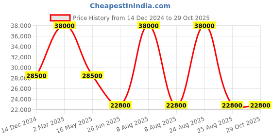 myntra.com 7 For All Mankind Men Slim Fit Jeans 7 for all mankind Price History Graph from 14 Dec 2024 to 29 Oct 2025