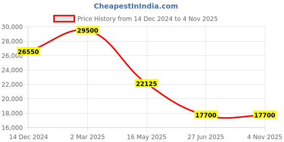 myntra.com 7 For All Mankind Men Slim Fit Jeans 7 for all mankind Price History Graph from 14 Dec 2024 to 2 Nov 2025