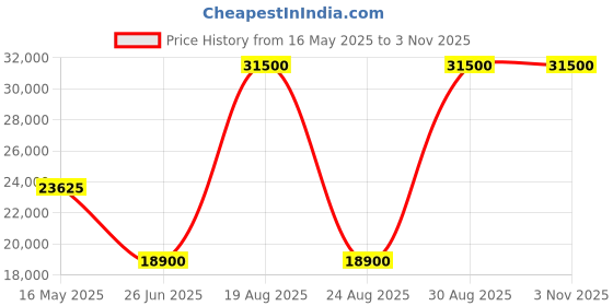 myntra.com 7 For All Mankind Men Slim Fit Jeans 7 for all mankind Price History Graph from 16 May 2025 to 2 Nov 2025