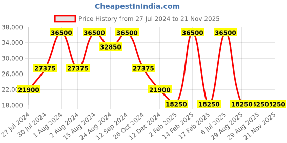 myntra.com 7 For All Mankind Men Slim Fit Light Fade Clean Look Stretchable Jeans 7 for all mankind Price History Graph from 27 Jul 2024 to 21 Nov 2025