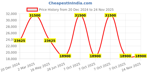 myntra.com 7 For All Mankind Men Slim Fit Light Fade Jeans 7 for all mankind Price History Graph from 20 Dec 2024 to 24 Nov 2025