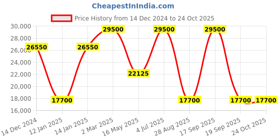myntra.com 7 For All Mankind Men Slim Fit Light Fade Jeans 7 for all mankind Price History Graph from 14 Dec 2024 to 24 Oct 2025