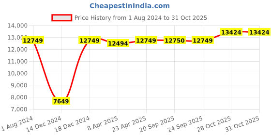 myntra.com 7 For All Mankind Men Slim Fit Mildly Distressed Heavy Fade Cotton Jeans 7 for all mankind Price History Graph from 1 Aug 2024 to 30 Oct 2025