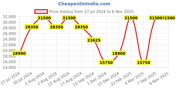 myntra.com 7 For All Mankind Women Bootcut Light Fade Clean Look Jeans 7 for all mankind Price History Graph from 27 Jul 2024 to 6 Nov 2025
