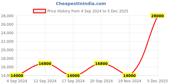 myntra.com 7 For All Mankind Women Heavy Fade Cropped Bootcut Jeans 7 for all mankind Price History Graph from 4 Sep 2024 to 5 Dec 2025