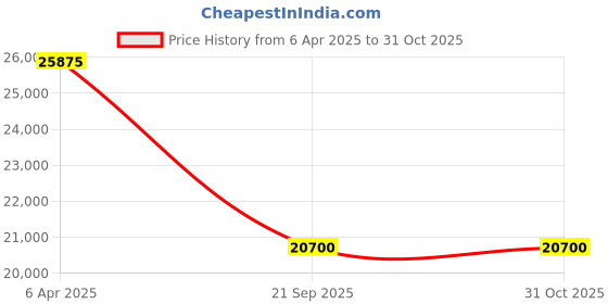 myntra.com 7 For All Mankind Women Mid-Rise Slim Fit Corduroy Jeans 7 for all mankind Price History Graph from 6 Apr 2025 to 31 Oct 2025