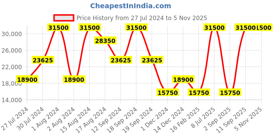 myntra.com 7 For All Mankind Women Skinny Fit Clean Look Jeans 7 for all mankind Price History Graph from 27 Jul 2024 to 3 Nov 2025