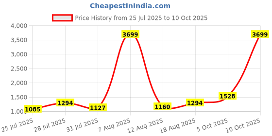myntra.com 7 GEN Geometric Embroidered Sequinned Pure Silk Kurta With Pyjama 7 gen Price History Graph from 25 Jul 2025 to 10 Oct 2025