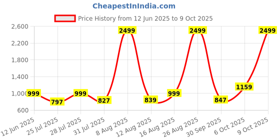 myntra.com 7 GEN Men Abstract Printed Screen Print Festive Straight Kurta 7 gen Price History Graph from 12 Jun 2025 to 9 Oct 2025