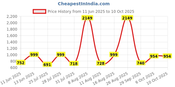 myntra.com 7 GEN Men Embellished Sequinned Kurta 7 gen Price History Graph from 11 Jun 2025 to 9 Oct 2025