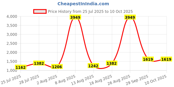 myntra.com 7 GEN Men Embroidered Regular Thread Work Kurta with Pure Cotton Pyjamas 7 gen Price History Graph from 25 Jul 2025 to 9 Oct 2025
