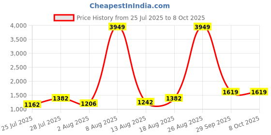 myntra.com 7 GEN Men Embroidered Regular Thread Work Kurta with Pyjamas 7 gen Price History Graph from 25 Jul 2025 to 7 Oct 2025