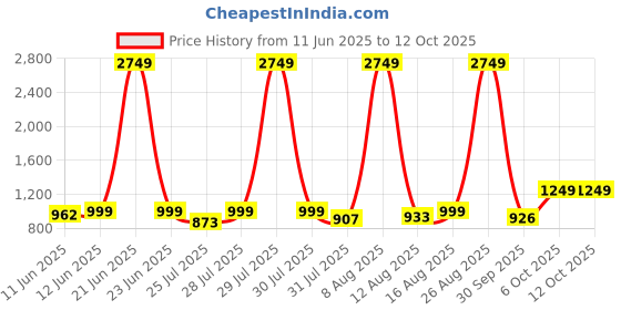 myntra.com 7 GEN Men Embroidered Sequinned Kurta 7 gen Price History Graph from 11 Jun 2025 to 12 Oct 2025