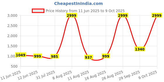 myntra.com 7 GEN Men Embroidered Thread Work Kurta 7 gen Price History Graph from 11 Jun 2025 to 9 Oct 2025