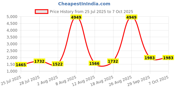myntra.com 7 GEN Men Embroidered Thread Work Kurta with Pyjamas 7 gen Price History Graph from 25 Jul 2025 to 7 Oct 2025