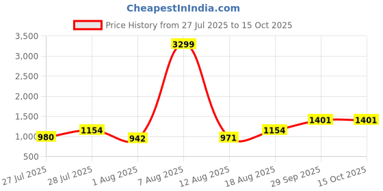 myntra.com 7 GEN Men Floral Printed Regular Kurta with Pyjamas 7 gen Price History Graph from 27 Jul 2025 to 14 Oct 2025