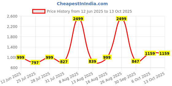 myntra.com 7 GEN Men Printed Kurta 7 gen Price History Graph from 12 Jun 2025 to 13 Oct 2025