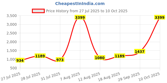 myntra.com 7 GEN Men Printed Regular Kurta with Pyjamas 7 gen Price History Graph from 27 Jul 2025 to 9 Oct 2025