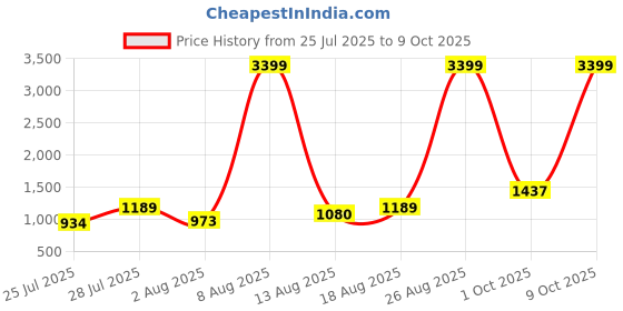 myntra.com 7 GEN Men Printed Regular Kurta with Pyjamas 7 gen Price History Graph from 25 Jul 2025 to 9 Oct 2025