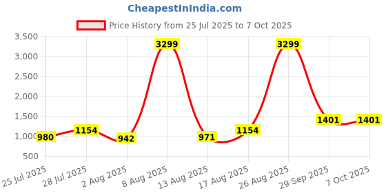 myntra.com 7 GEN Men Printed Regular Sequinned Kurta with Pyjamas 7 gen Price History Graph from 25 Jul 2025 to 7 Oct 2025