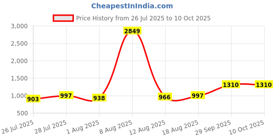 myntra.com 7 GEN Men Printed Regular Sequinned Pure Silk Kurta with Pyjamas 7 gen Price History Graph from 26 Jul 2025 to 9 Oct 2025