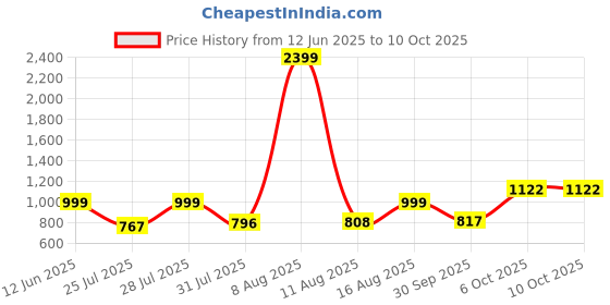 myntra.com 7 GEN Men Printed Sequinned Kurta 7 gen Price History Graph from 12 Jun 2025 to 8 Oct 2025