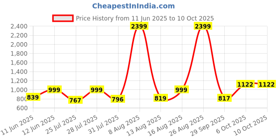 myntra.com 7 GEN Men Printed Sequinned Kurta 7 gen Price History Graph from 11 Jun 2025 to 10 Oct 2025