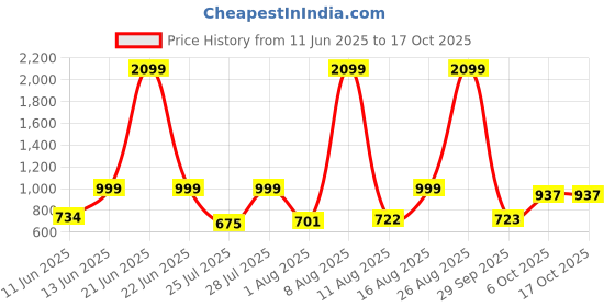 myntra.com 7 GEN Men Striped Kurta 7 gen Price History Graph from 11 Jun 2025 to 16 Oct 2025