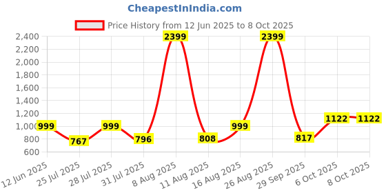 myntra.com 7 GEN Men Thread Work Kurta 7 gen Price History Graph from 12 Jun 2025 to 7 Oct 2025