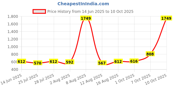 myntra.com 7 GEN Modern Gingham Checked Spread Collar Shirt 7 gen Price History Graph from 14 Jun 2025 to 10 Oct 2025