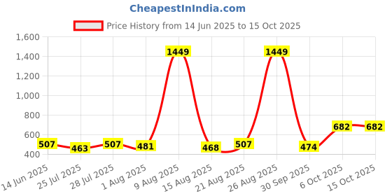 myntra.com 7 GEN Modern Self Design Spread Collar Shirt 7 gen Price History Graph from 14 Jun 2025 to 15 Oct 2025