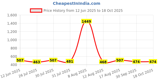 myntra.com 7 GEN Modern Self Design Spread Collar Shirt 7 gen Price History Graph from 12 Jun 2025 to 16 Oct 2025