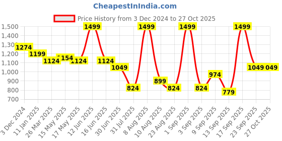 myntra.com 7 SCENTS Sunstone Elixir Long Lasting Eau De Perfume- 100 ml 7 scents Price History Graph from 3 Dec 2024 to 26 Oct 2025