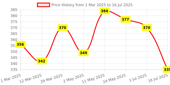 myntra.com 7 days 7DAYS 10% Vitamin C Face Serum- 30 ml 7 days Price History Graph from 1 Mar 2025 to 1 Jul 2025