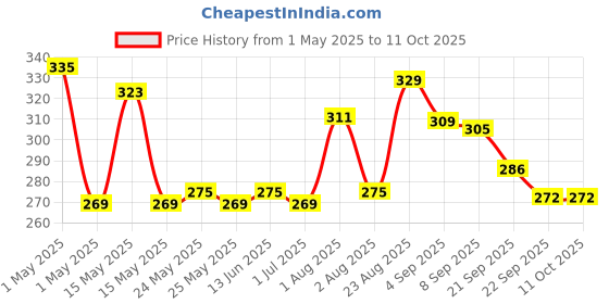 myntra.com 7daysnatural 7DAYS Aha Bha Wart Cream- 100 g 7daysnatural Price History Graph from 1 May 2025 to 11 Oct 2025