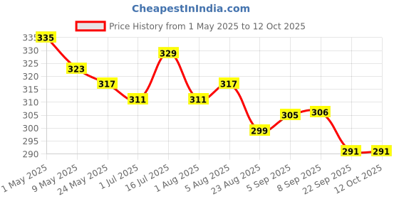 myntra.com 7daysnatural 7DAYS Aha Bha Wart Cream- 100 g 7daysnatural Price History Graph from 1 May 2025 to 12 Oct 2025