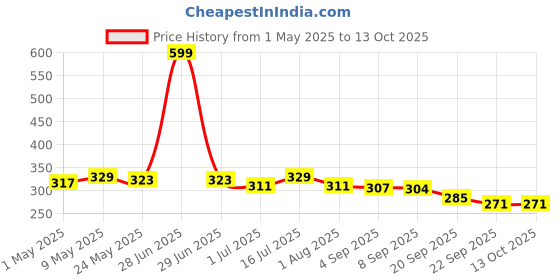 myntra.com 7daysnatural 7DAYS Aha Bha Wart Cream- 100 g 7daysnatural Price History Graph from 1 May 2025 to 12 Oct 2025