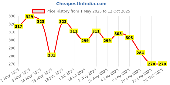 myntra.com 7daysnatural 7DAYS Aha Bha Wart Cream- 100 g 7daysnatural Price History Graph from 1 May 2025 to 12 Oct 2025